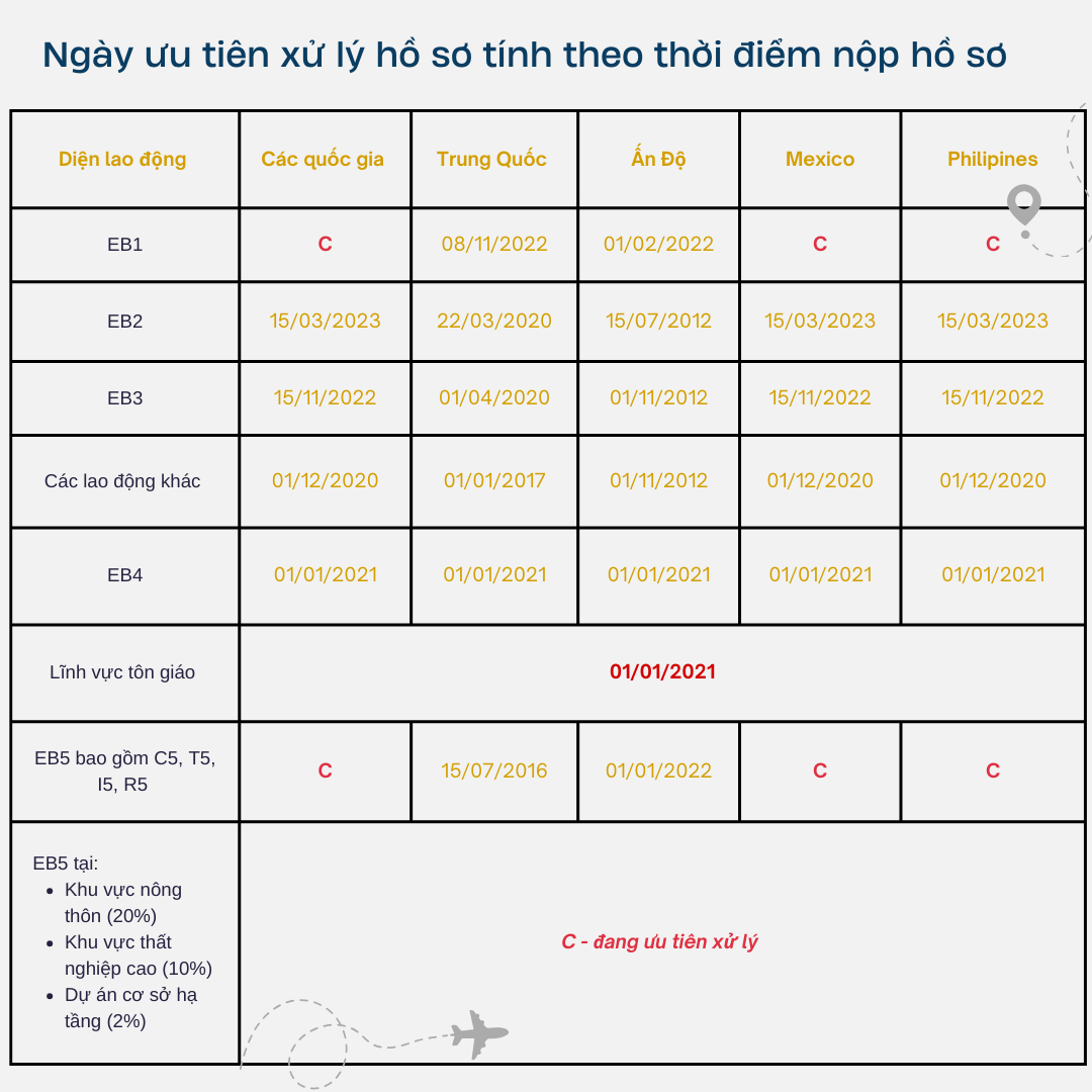 Ngày ưu tiên xử lý hồ sơ theo thời điểm nộp hồ sơ