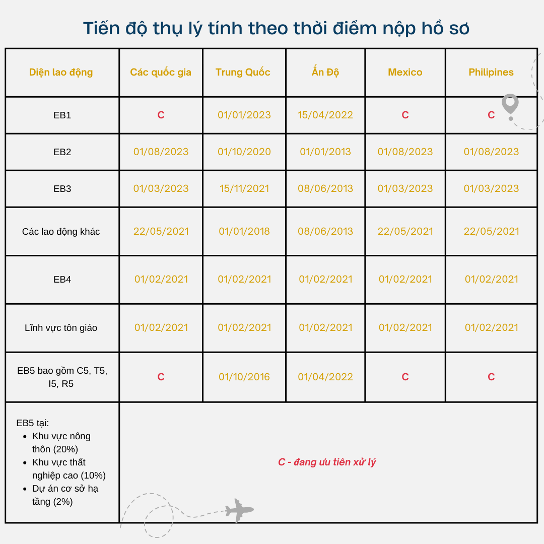 Tiến độ thụ lý tính theo thời điểm nộp hồ sơ